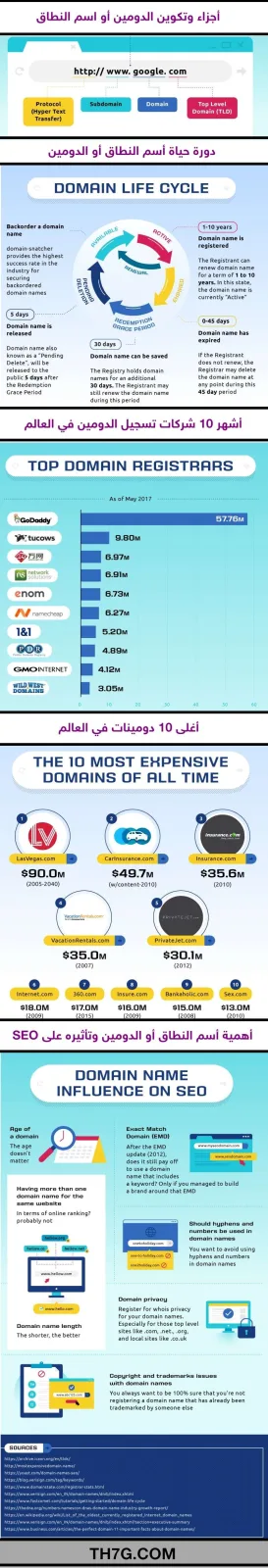 أجزاء وتفاصيل ومكونات الدومين أو URL
دورة حياة الدومين 
أكبر 10 شركات لتسجيل النطاقات او الدومين في العالم 
أغلى 10 دومينات في العالم
تأثير أسماء النطاقات أو الدومين على SEO أو التهيئة لمحركات البحث